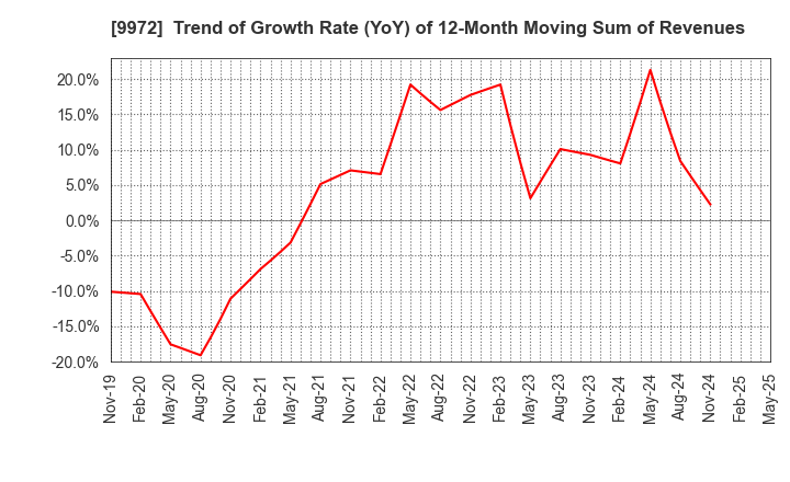 9972 ALTECH CO.,LTD.: Trend of Growth Rate (YoY) of 12-Month Moving Sum of Revenues