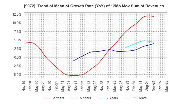 9972 ALTECH CO.,LTD.: Trend of Mean of Growth Rate (YoY) of 12Mo Mov Sum of Revenues