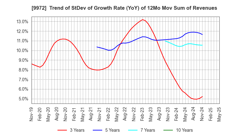 9972 ALTECH CO.,LTD.: Trend of StDev of Growth Rate (YoY) of 12Mo Mov Sum of Revenues