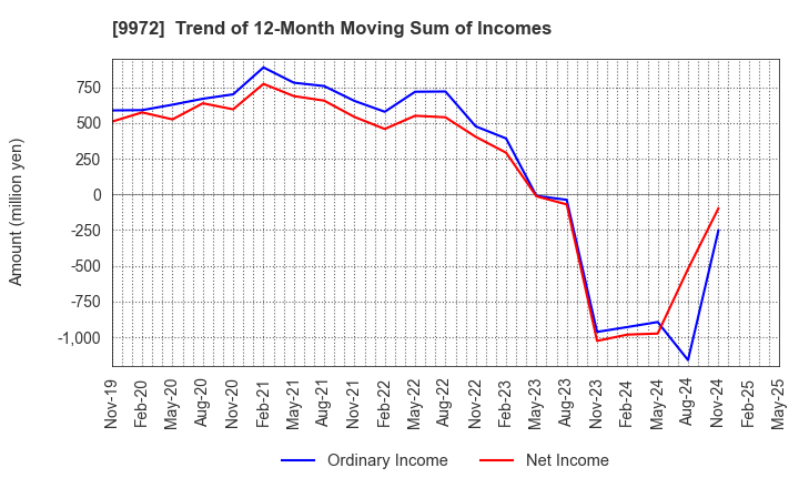 9972 ALTECH CO.,LTD.: Trend of 12-Month Moving Sum of Incomes