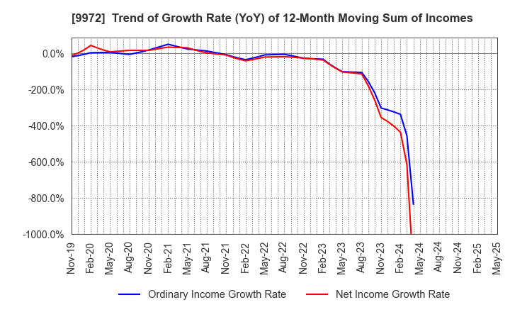 9972 ALTECH CO.,LTD.: Trend of Growth Rate (YoY) of 12-Month Moving Sum of Incomes