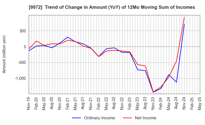 9972 ALTECH CO.,LTD.: Trend of Change in Amount (YoY) of 12Mo Moving Sum of Incomes