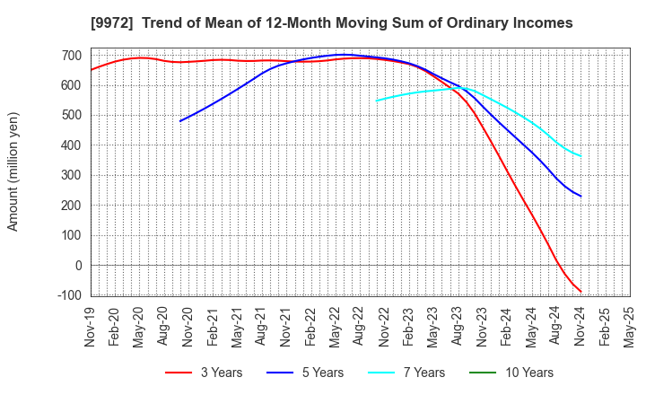 9972 ALTECH CO.,LTD.: Trend of Mean of 12-Month Moving Sum of Ordinary Incomes