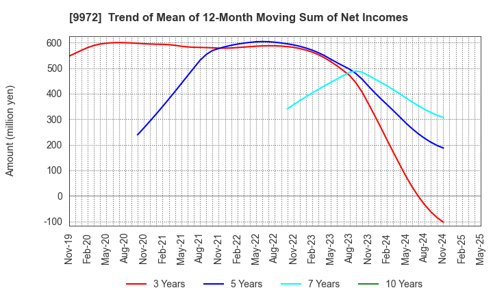 9972 ALTECH CO.,LTD.: Trend of Mean of 12-Month Moving Sum of Net Incomes