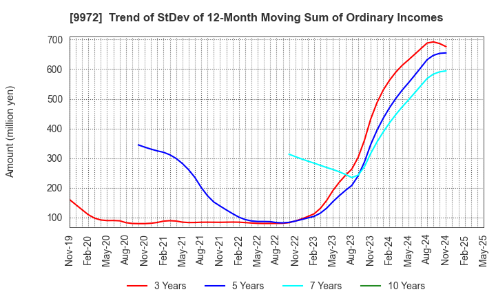 9972 ALTECH CO.,LTD.: Trend of StDev of 12-Month Moving Sum of Ordinary Incomes