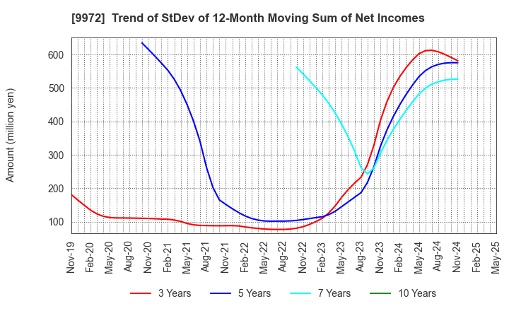 9972 ALTECH CO.,LTD.: Trend of StDev of 12-Month Moving Sum of Net Incomes