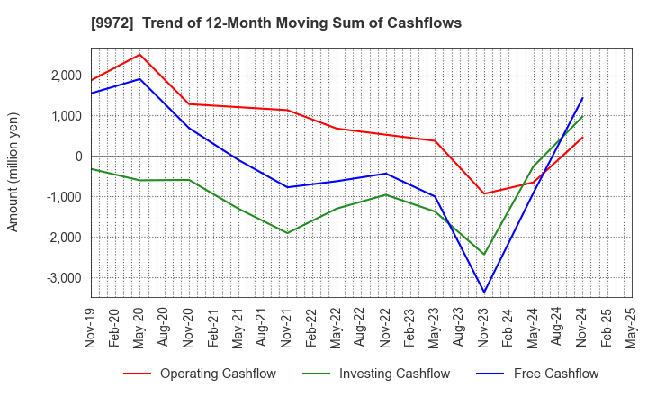 9972 ALTECH CO.,LTD.: Trend of 12-Month Moving Sum of Cashflows