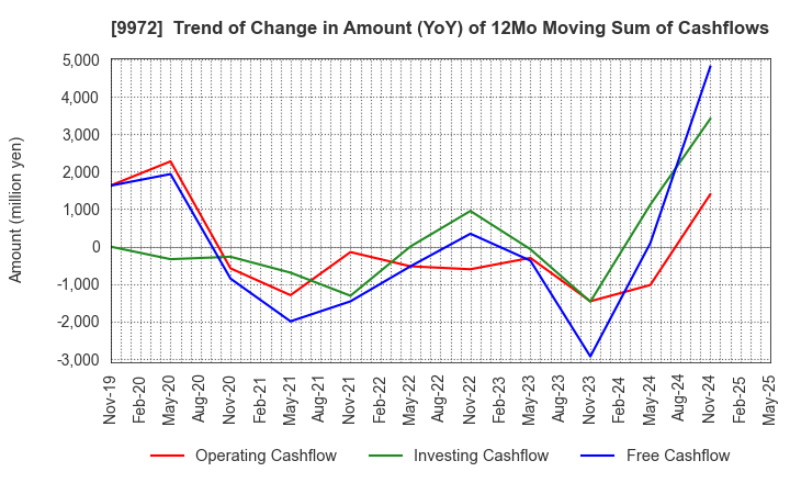 9972 ALTECH CO.,LTD.: Trend of Change in Amount (YoY) of 12Mo Moving Sum of Cashflows