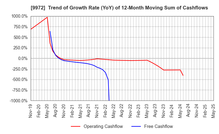 9972 ALTECH CO.,LTD.: Trend of Growth Rate (YoY) of 12-Month Moving Sum of Cashflows