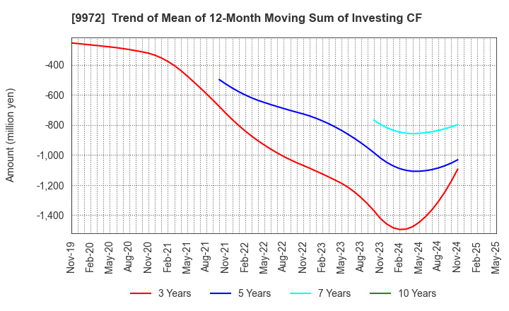 9972 ALTECH CO.,LTD.: Trend of Mean of 12-Month Moving Sum of Investing CF