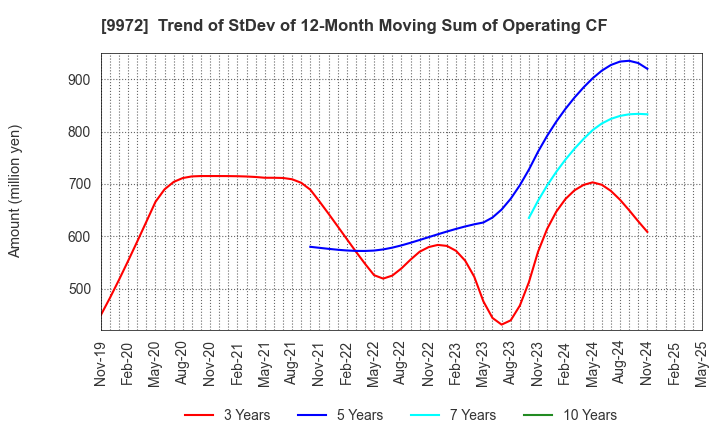 9972 ALTECH CO.,LTD.: Trend of StDev of 12-Month Moving Sum of Operating CF