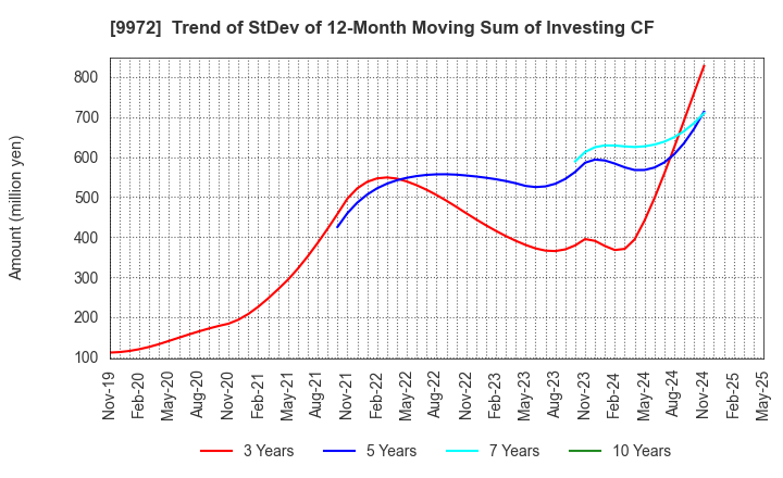 9972 ALTECH CO.,LTD.: Trend of StDev of 12-Month Moving Sum of Investing CF