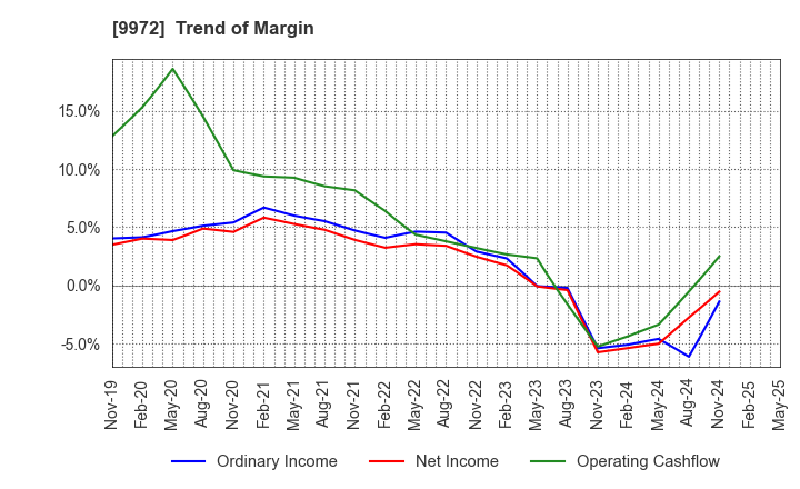 9972 ALTECH CO.,LTD.: Trend of Margin