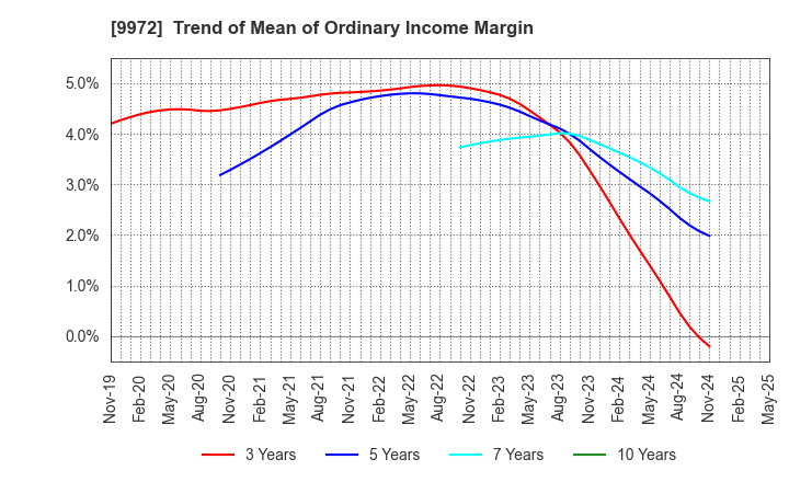 9972 ALTECH CO.,LTD.: Trend of Mean of Ordinary Income Margin