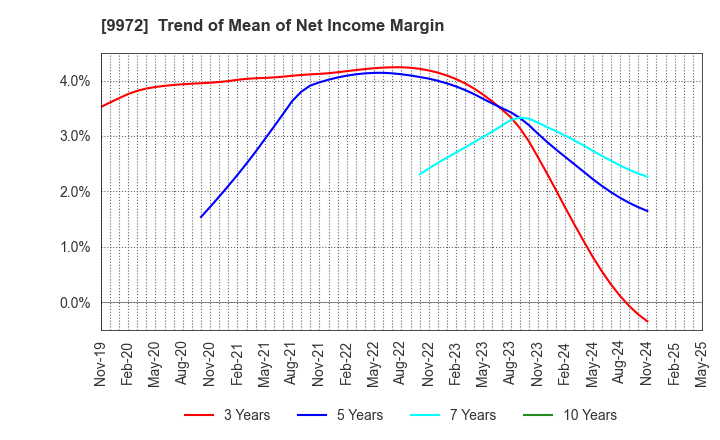 9972 ALTECH CO.,LTD.: Trend of Mean of Net Income Margin
