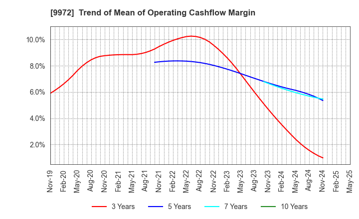 9972 ALTECH CO.,LTD.: Trend of Mean of Operating Cashflow Margin