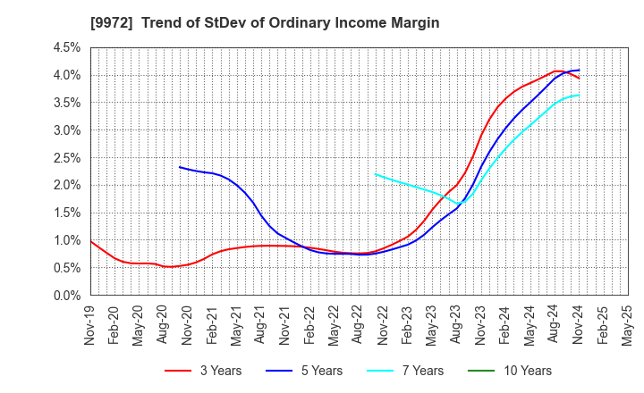 9972 ALTECH CO.,LTD.: Trend of StDev of Ordinary Income Margin