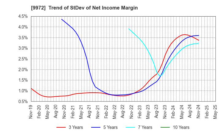 9972 ALTECH CO.,LTD.: Trend of StDev of Net Income Margin