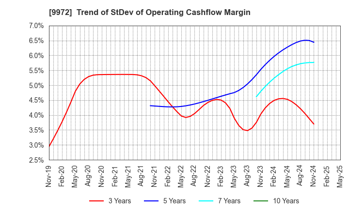 9972 ALTECH CO.,LTD.: Trend of StDev of Operating Cashflow Margin