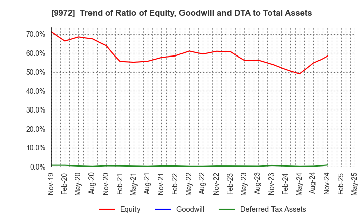 9972 ALTECH CO.,LTD.: Trend of Ratio of Equity, Goodwill and DTA to Total Assets