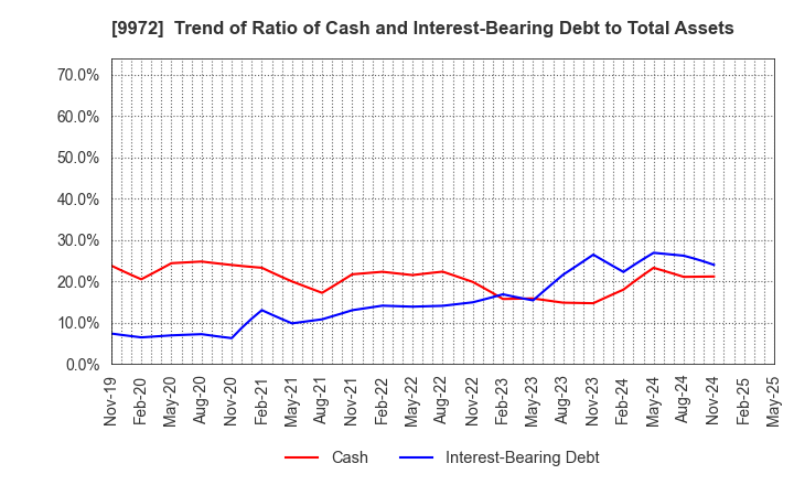 9972 ALTECH CO.,LTD.: Trend of Ratio of Cash and Interest-Bearing Debt to Total Assets