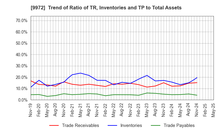 9972 ALTECH CO.,LTD.: Trend of Ratio of TR, Inventories and TP to Total Assets