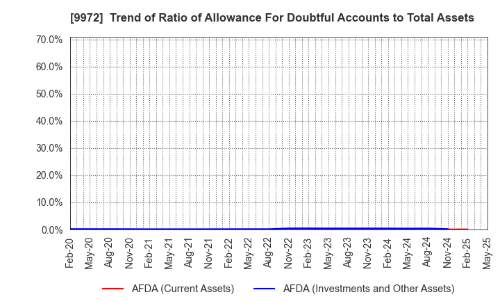 9972 ALTECH CO.,LTD.: Trend of Ratio of Allowance For Doubtful Accounts to Total Assets