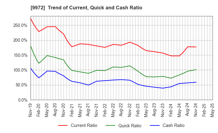 9972 ALTECH CO.,LTD.: Trend of Current, Quick and Cash Ratio