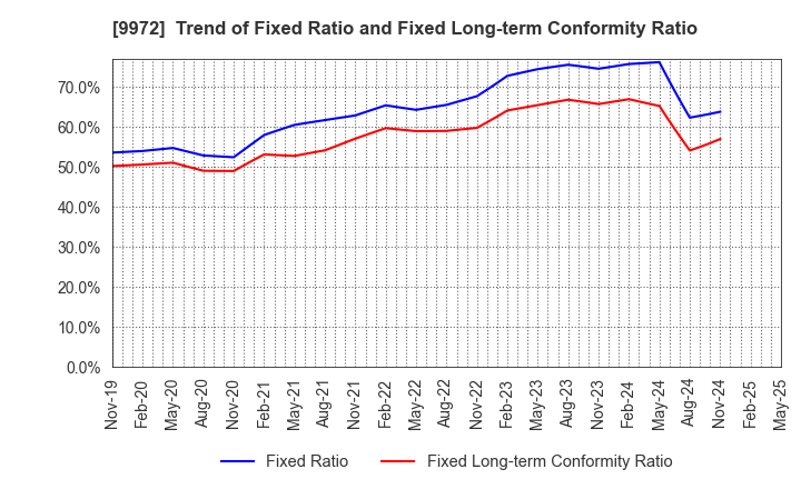 9972 ALTECH CO.,LTD.: Trend of Fixed Ratio and Fixed Long-term Conformity Ratio