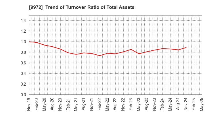 9972 ALTECH CO.,LTD.: Trend of Turnover Ratio of Total Assets