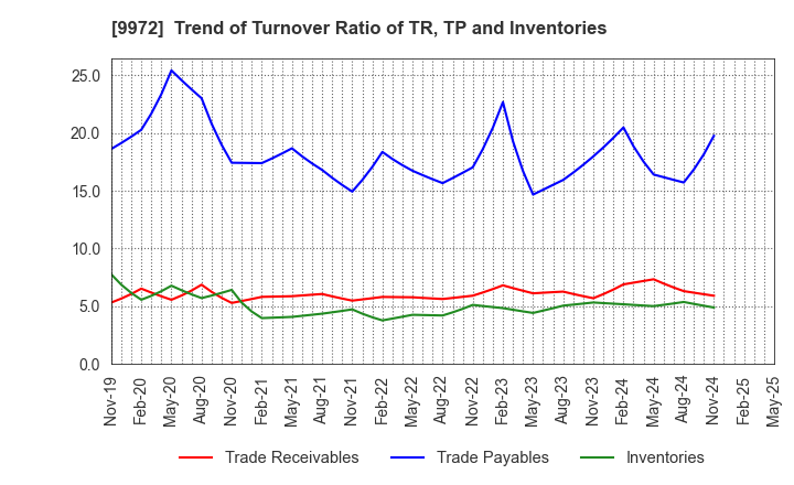 9972 ALTECH CO.,LTD.: Trend of Turnover Ratio of TR, TP and Inventories