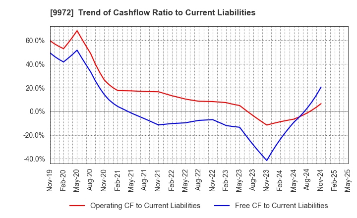 9972 ALTECH CO.,LTD.: Trend of Cashflow Ratio to Current Liabilities
