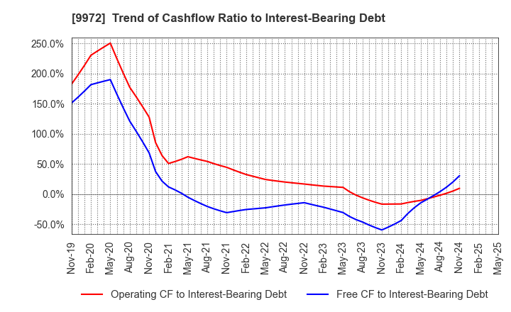 9972 ALTECH CO.,LTD.: Trend of Cashflow Ratio to Interest-Bearing Debt