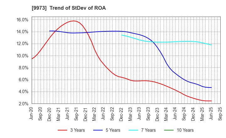 9973 KOZO Holdings Co.,Ltd.: Trend of StDev of ROA