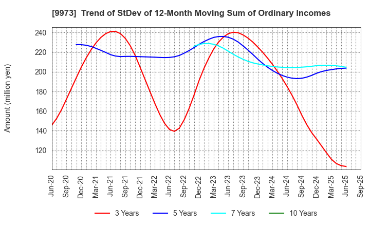 9973 KOZO Holdings Co.,Ltd.: Trend of StDev of 12-Month Moving Sum of Ordinary Incomes