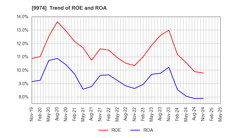 9974 Belc CO.,LTD.: Trend of ROE and ROA