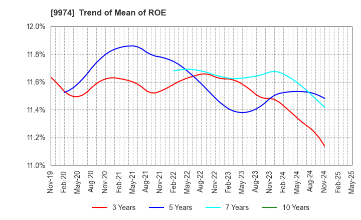 9974 Belc CO.,LTD.: Trend of Mean of ROE