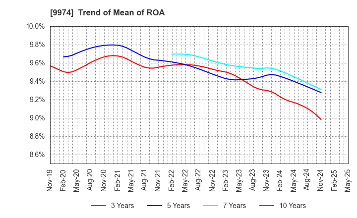 9974 Belc CO.,LTD.: Trend of Mean of ROA