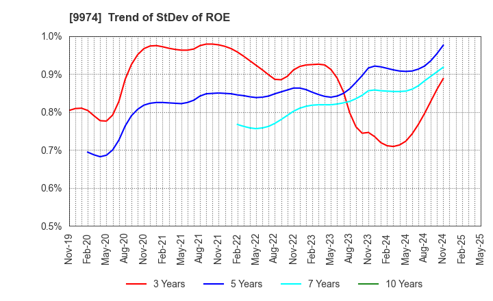 9974 Belc CO.,LTD.: Trend of StDev of ROE