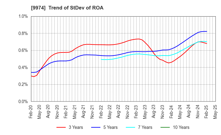 9974 Belc CO.,LTD.: Trend of StDev of ROA