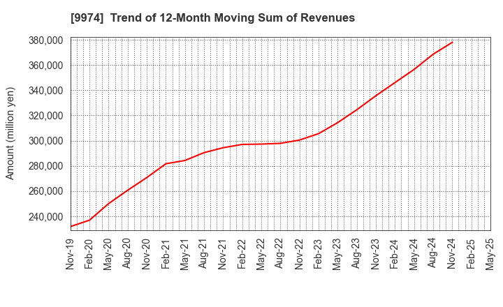 9974 Belc CO.,LTD.: Trend of 12-Month Moving Sum of Revenues
