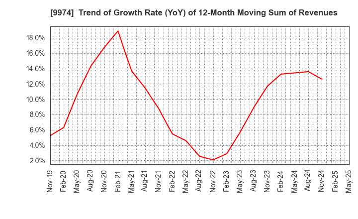 9974 Belc CO.,LTD.: Trend of Growth Rate (YoY) of 12-Month Moving Sum of Revenues