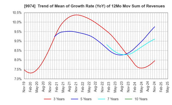 9974 Belc CO.,LTD.: Trend of Mean of Growth Rate (YoY) of 12Mo Mov Sum of Revenues