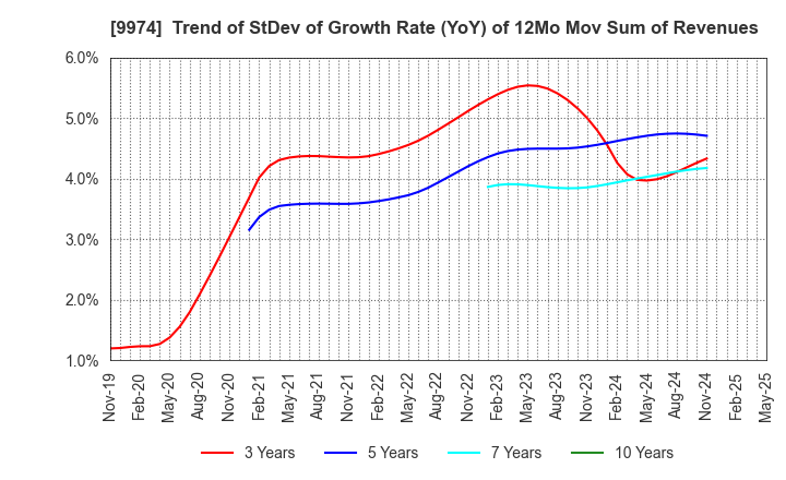 9974 Belc CO.,LTD.: Trend of StDev of Growth Rate (YoY) of 12Mo Mov Sum of Revenues