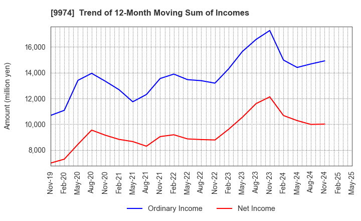 9974 Belc CO.,LTD.: Trend of 12-Month Moving Sum of Incomes