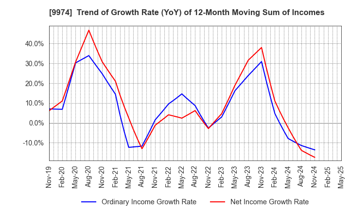 9974 Belc CO.,LTD.: Trend of Growth Rate (YoY) of 12-Month Moving Sum of Incomes