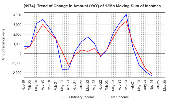 9974 Belc CO.,LTD.: Trend of Change in Amount (YoY) of 12Mo Moving Sum of Incomes