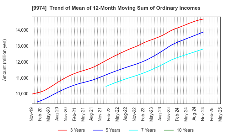 9974 Belc CO.,LTD.: Trend of Mean of 12-Month Moving Sum of Ordinary Incomes