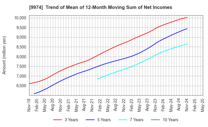9974 Belc CO.,LTD.: Trend of Mean of 12-Month Moving Sum of Net Incomes