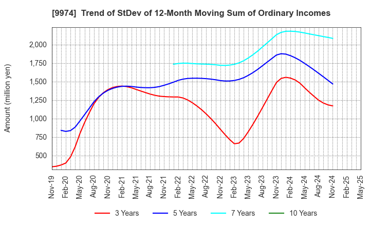9974 Belc CO.,LTD.: Trend of StDev of 12-Month Moving Sum of Ordinary Incomes